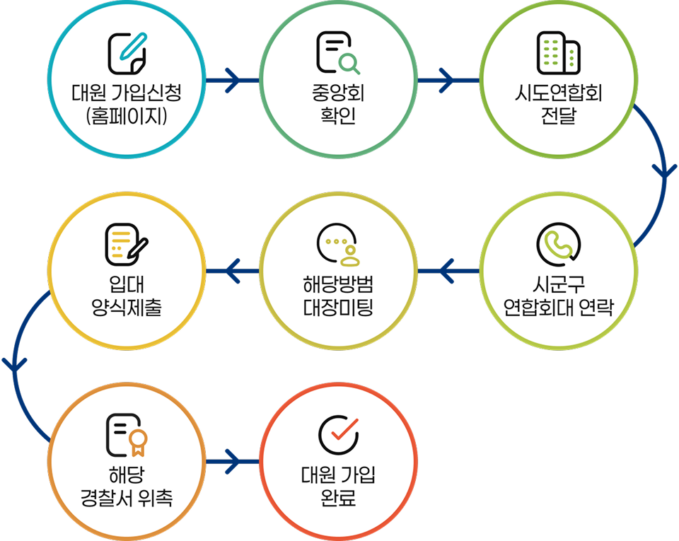 대원 가입 절차